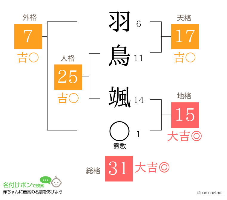 羽鳥 颯さんの姓名判断結果