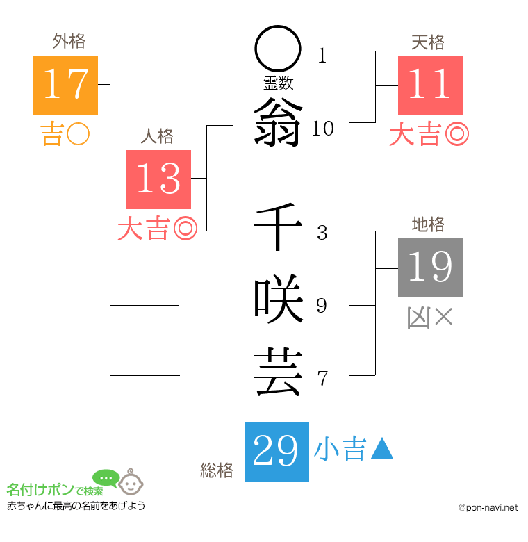 翁 千咲芸さんの姓名判断結果