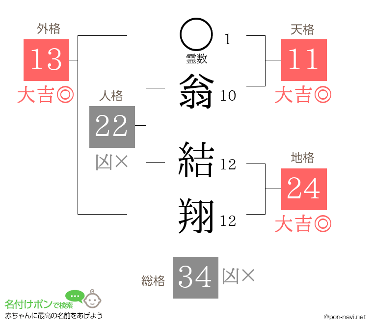 翁 結翔さんの姓名判断結果
