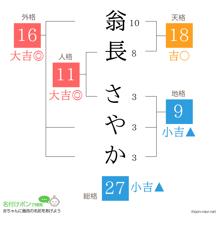 翁長 さやかさんの姓名判断結果