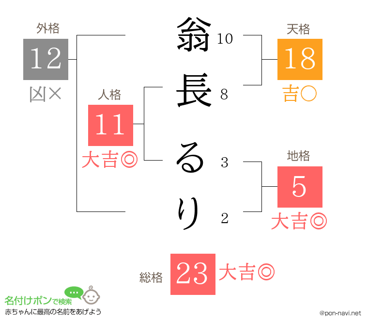 翁長 るりさんの姓名判断結果