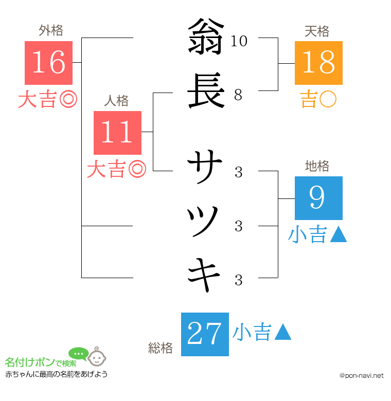翁長 サツキさんの姓名判断結果