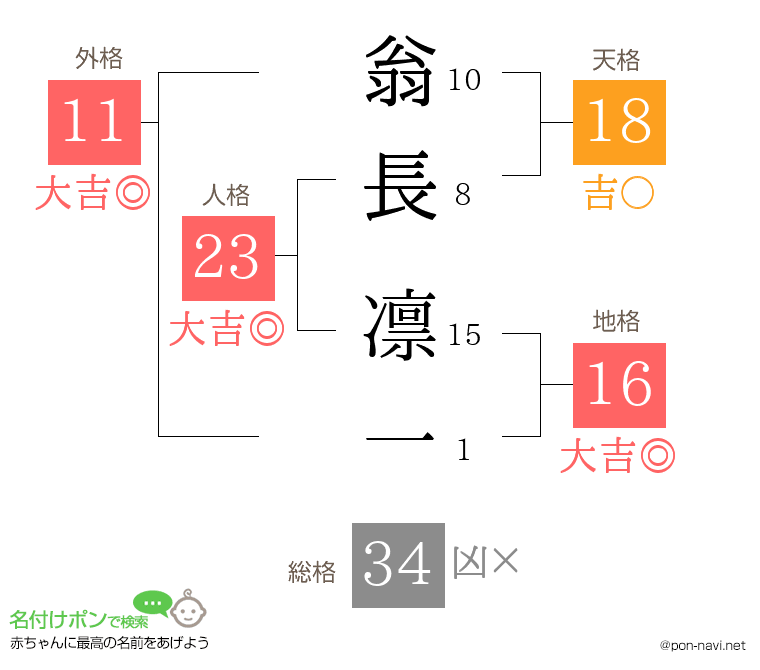 翁長 凛一さんの姓名判断結果
