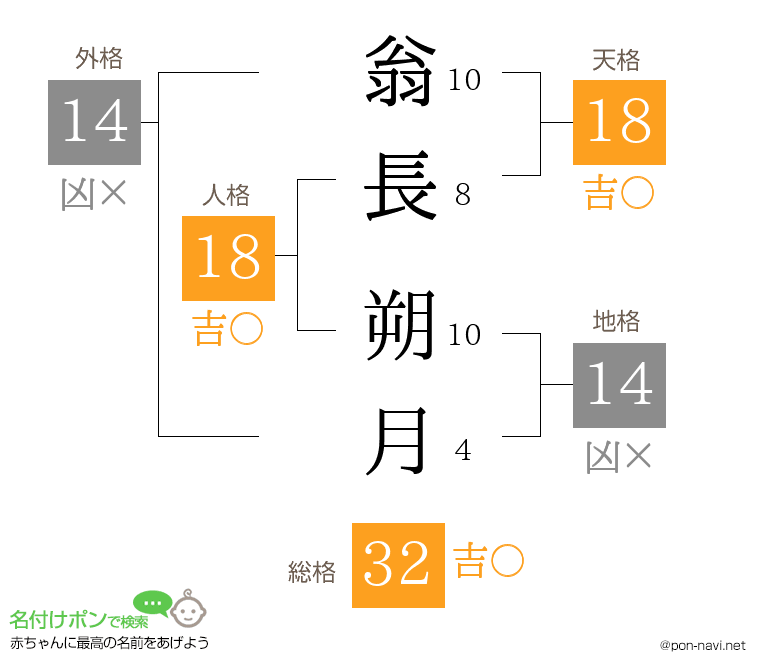 翁長 朔月さんの姓名判断結果