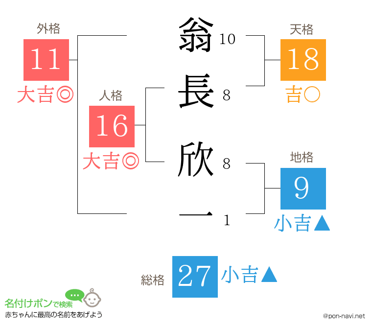 翁長 欣一さんの姓名判断結果