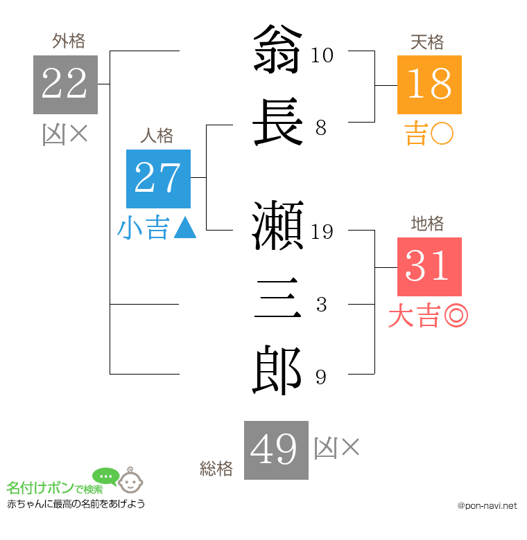 翁長 瀬三郎さんの姓名判断結果