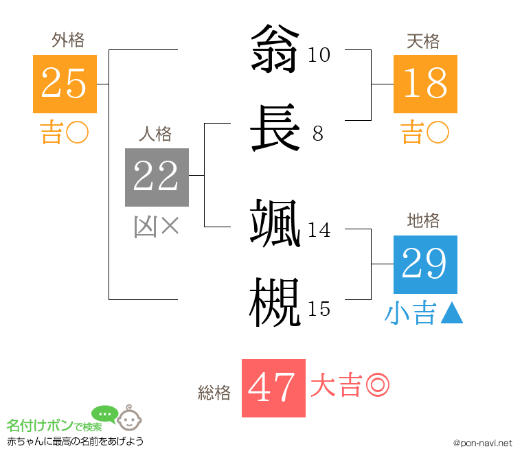 翁長 颯槻さんの姓名判断結果