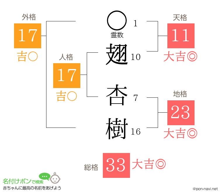 翅 杏樹さんの姓名判断結果