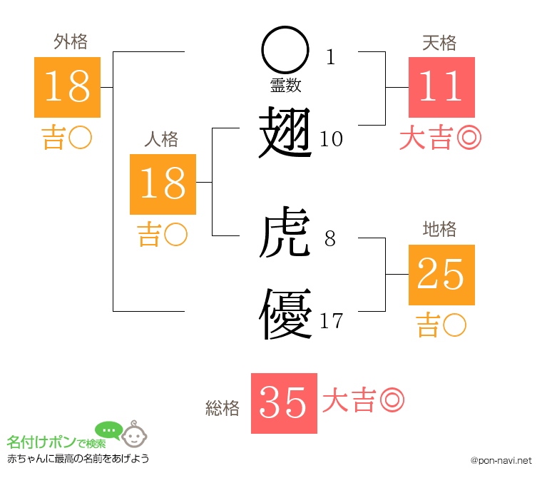 翅 虎優さんの姓名判断結果