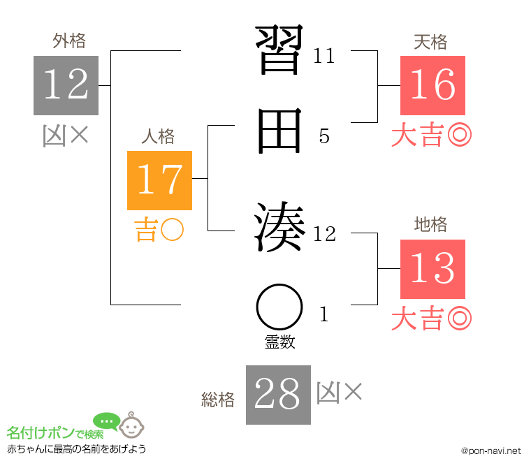 習田 湊さんの姓名判断結果