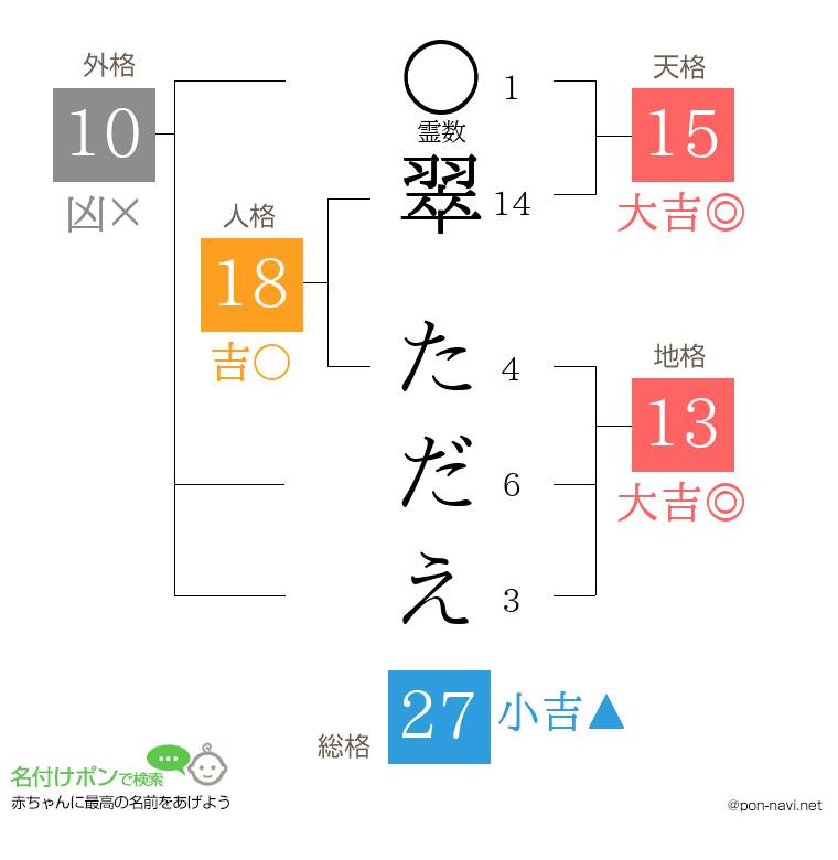 翠 ただえさんの姓名判断結果