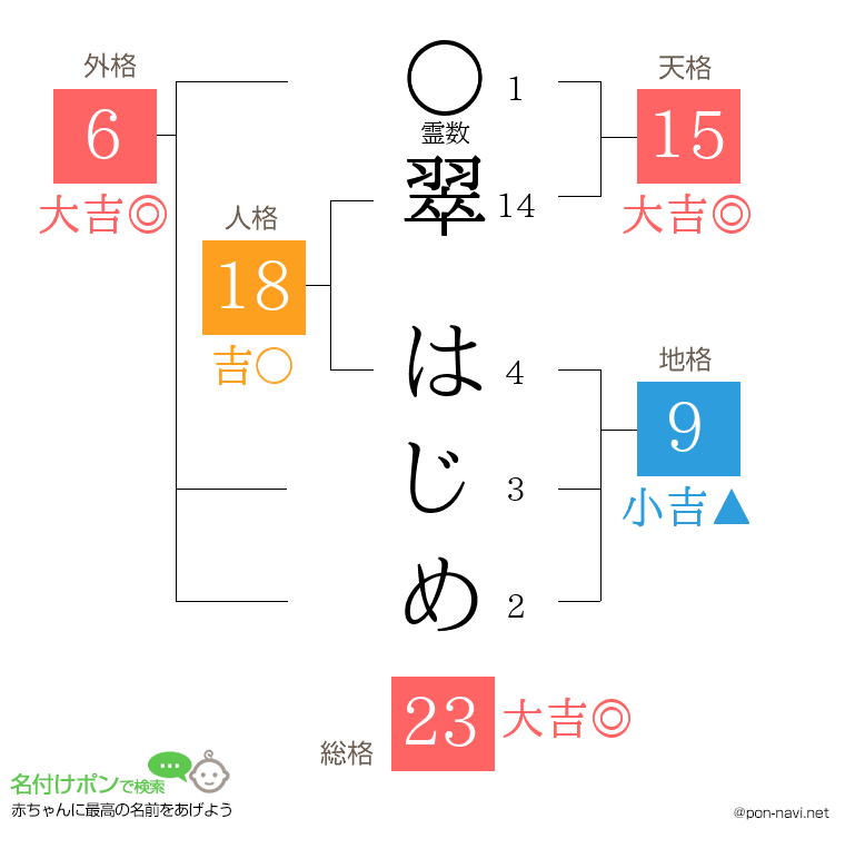 翠 はじめさんの姓名判断結果