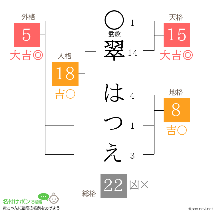 翠 はつえさんの姓名判断結果