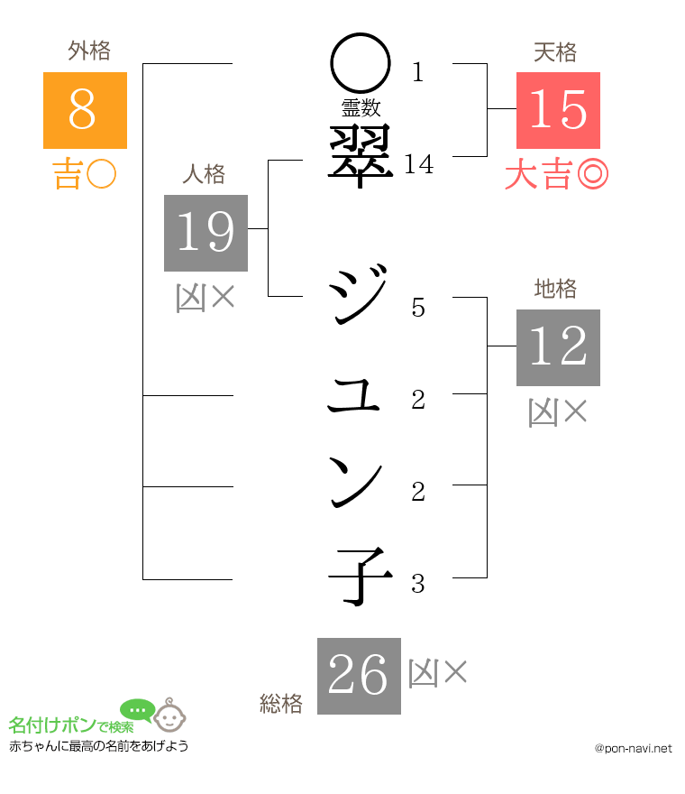 翠 ジュン子さんの姓名判断結果