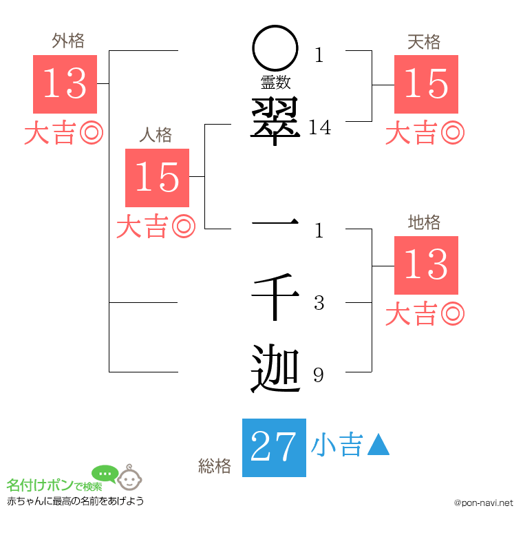 翠 一千迦さんの姓名判断結果