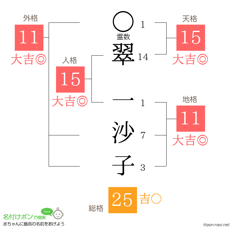 翠 一沙子さんの姓名判断結果