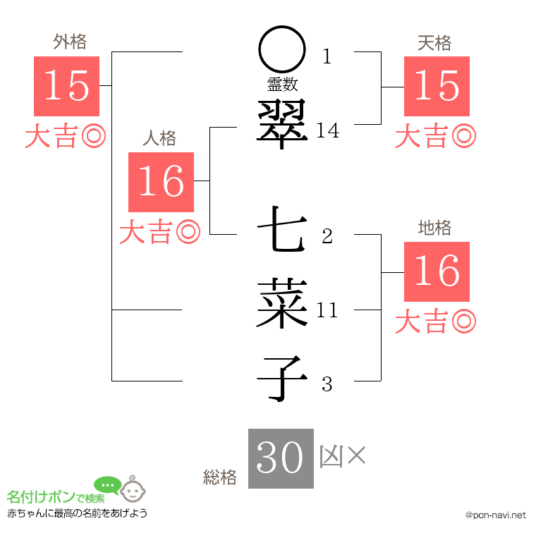 翠 七菜子さんの姓名判断結果