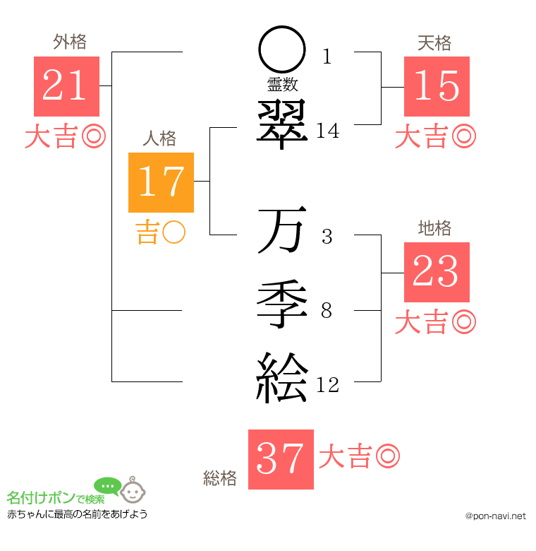 翠 万季絵さんの姓名判断結果