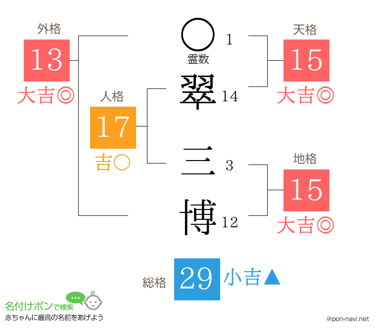翠 三博さんの姓名判断結果
