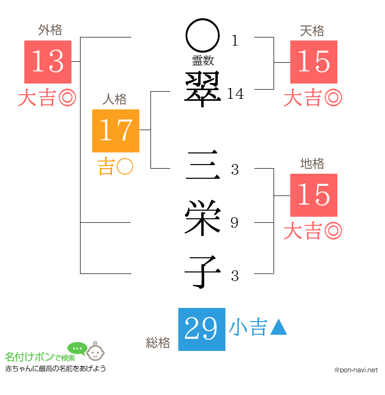 翠 三栄子さんの姓名判断結果