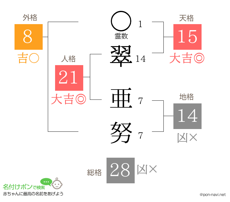 翠 亜努さんの姓名判断結果