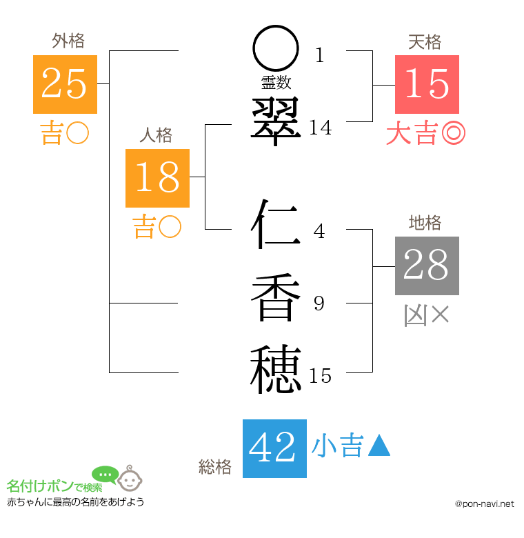 翠 仁香穂さんの姓名判断結果