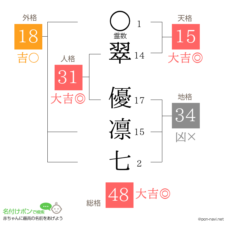 翠 優凛七さんの姓名判断結果