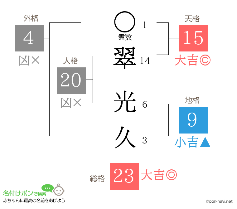 翠 光久さんの姓名判断結果