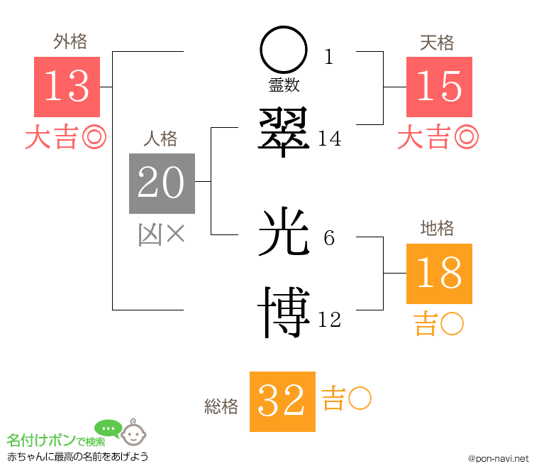翠 光博さんの姓名判断結果