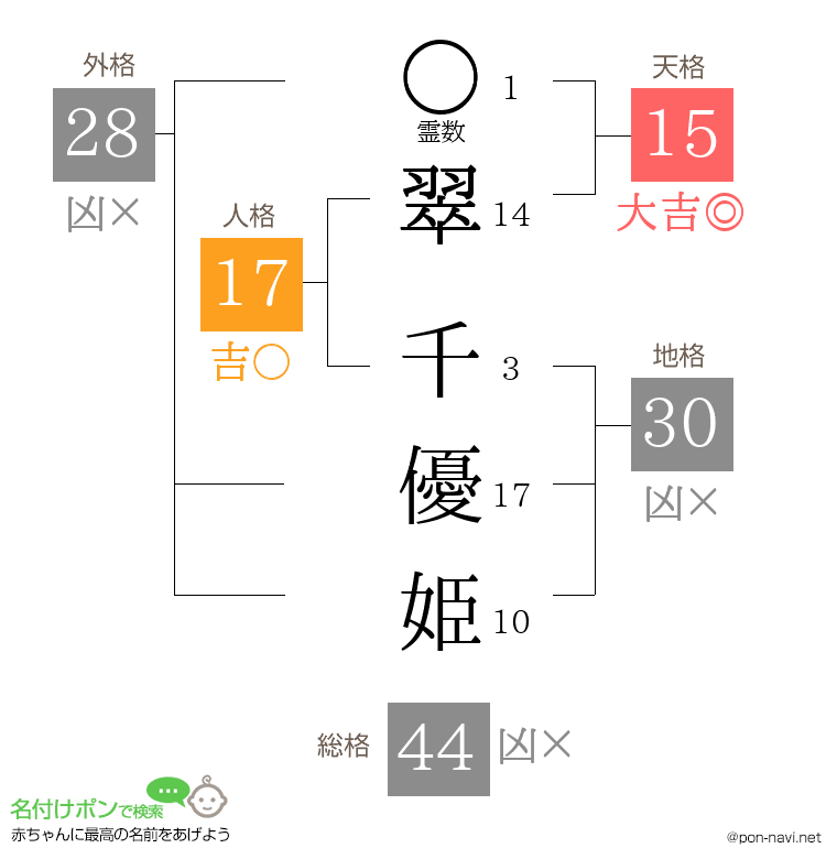 翠 千優姫さんの姓名判断結果