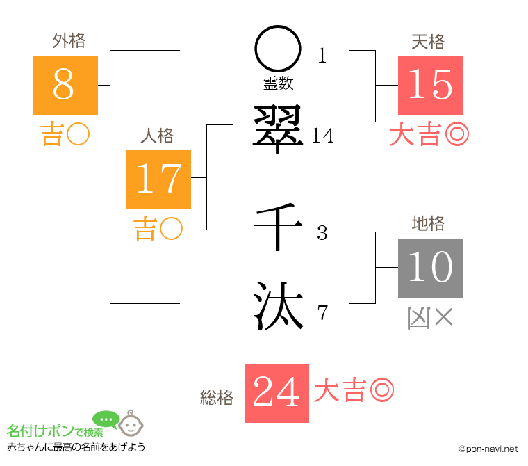 翠 千汰さんの姓名判断結果