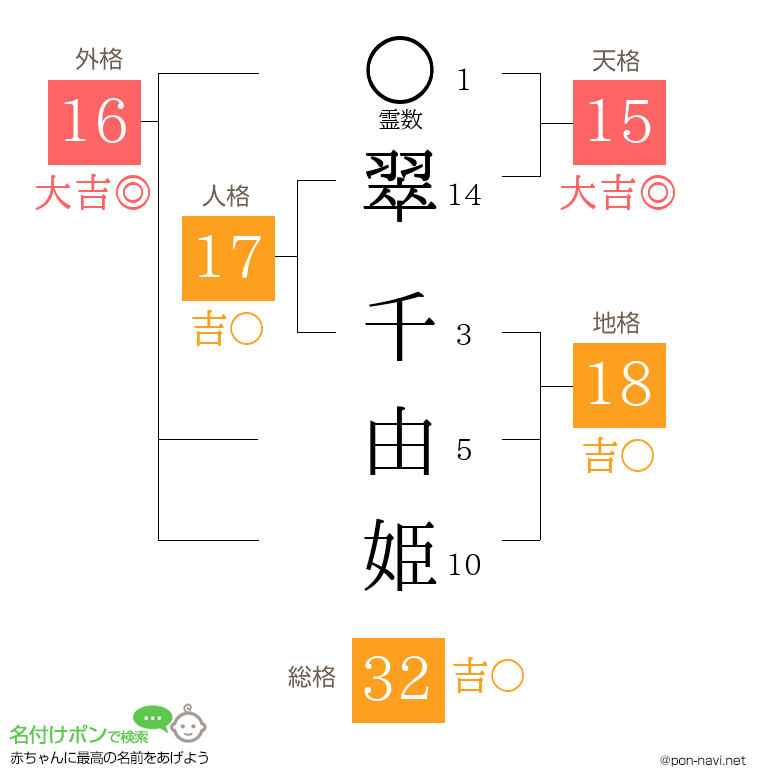 翠 千由姫さんの姓名判断結果
