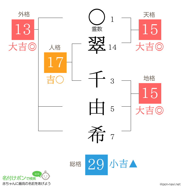翠 千由希さんの姓名判断結果