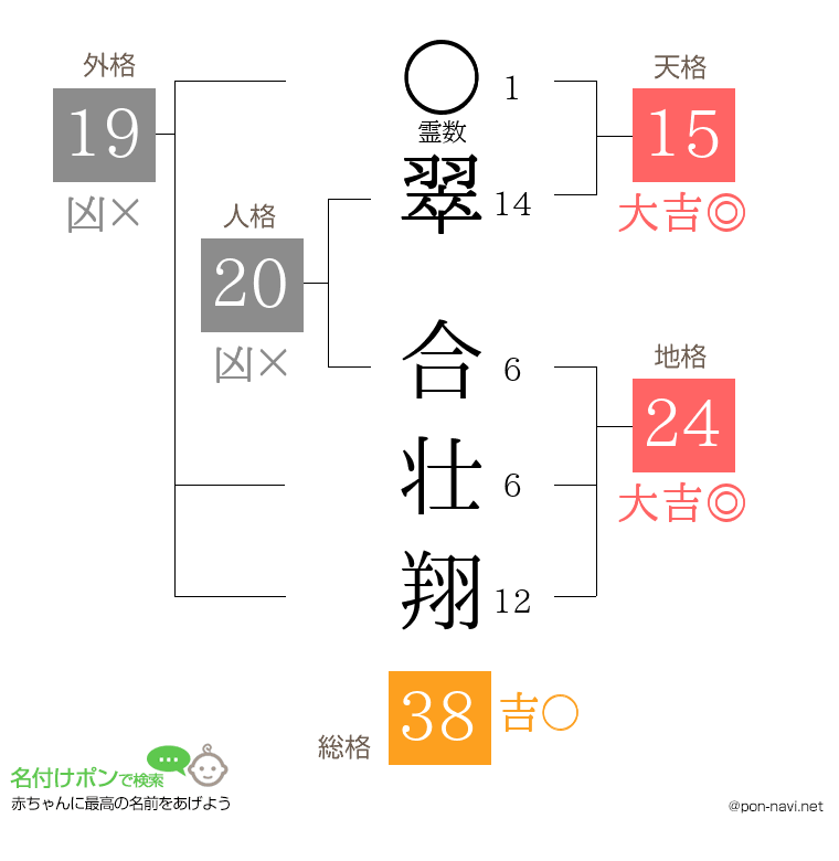 翠 合壮翔さんの姓名判断結果