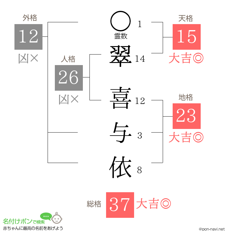 翠 喜与依さんの姓名判断結果
