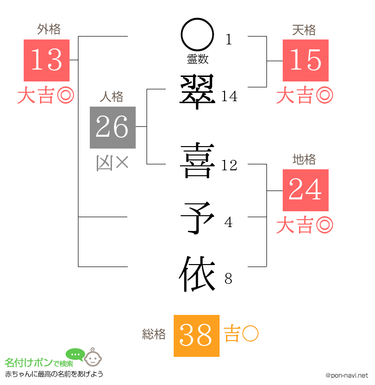 翠 喜予依さんの姓名判断結果