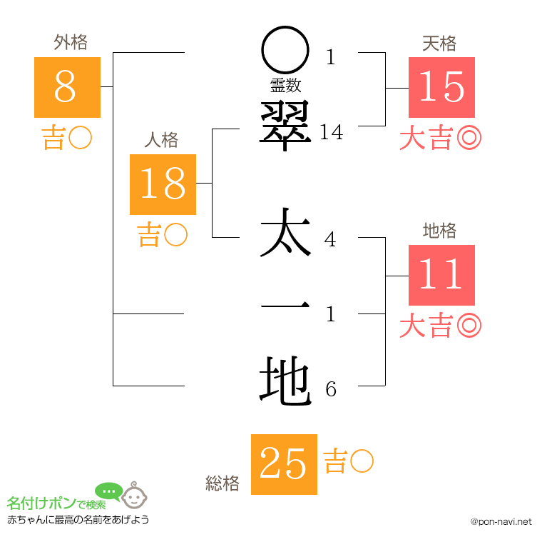 翠 太一地さんの姓名判断結果