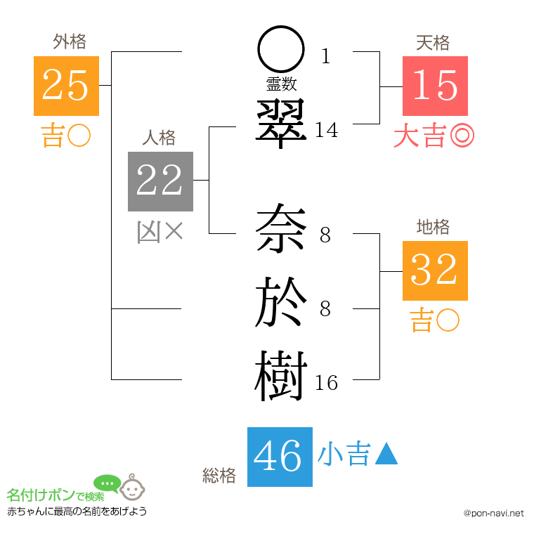 翠 奈於樹さんの姓名判断結果