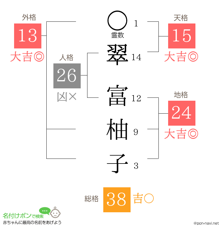 翠 富柚子さんの姓名判断結果