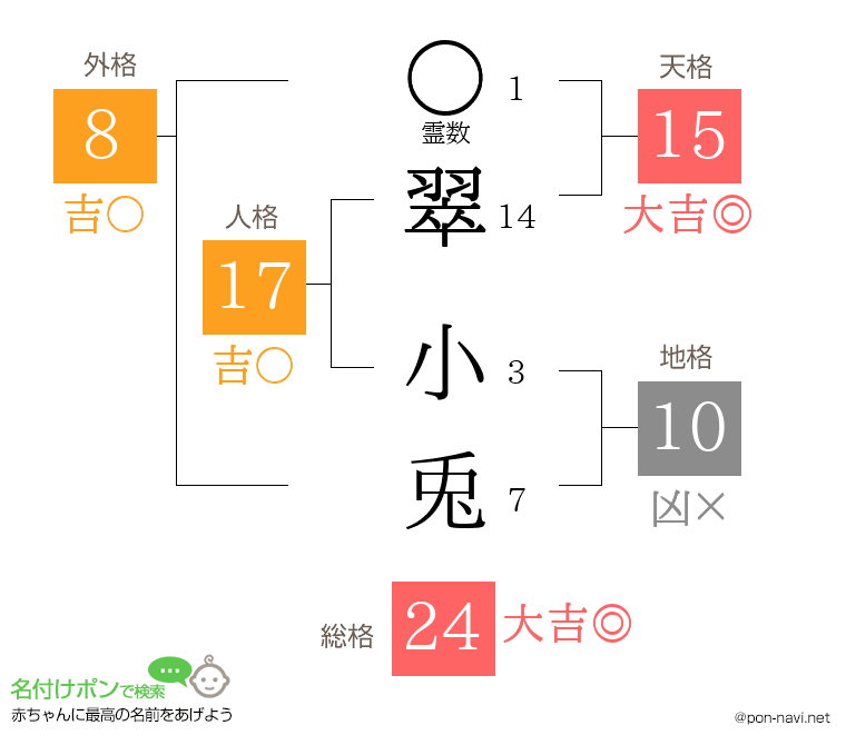 翠 小兎さんの姓名判断結果