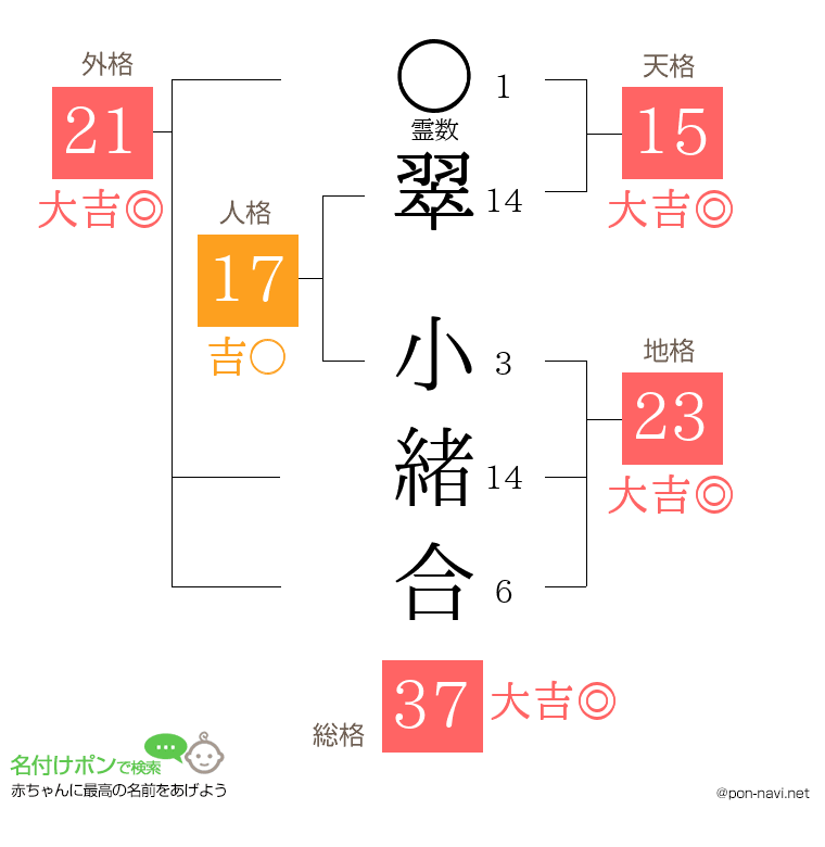 翠 小緒合さんの姓名判断結果