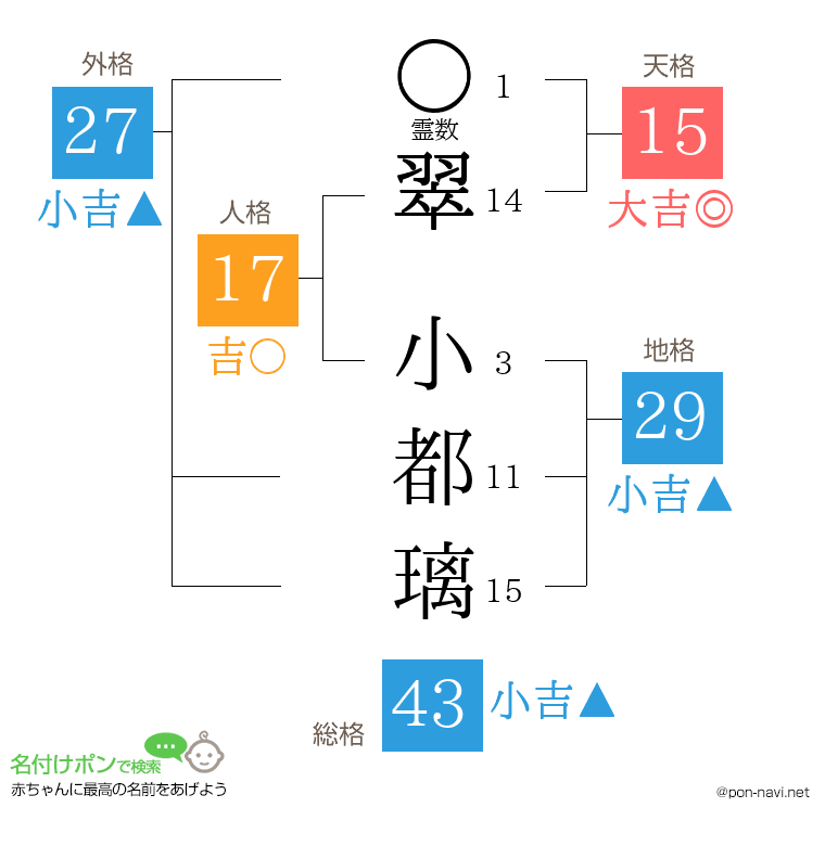 翠 小都璃さんの姓名判断結果