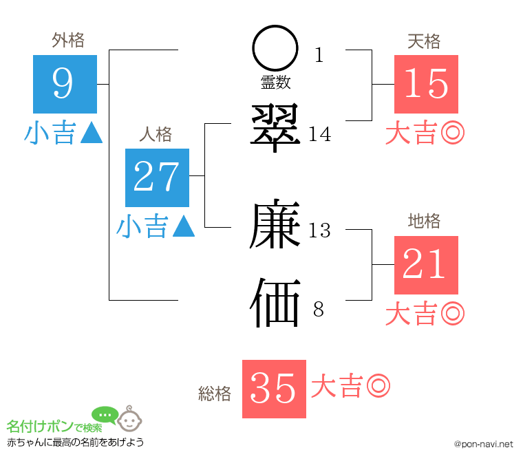 翠 廉価さんの姓名判断結果