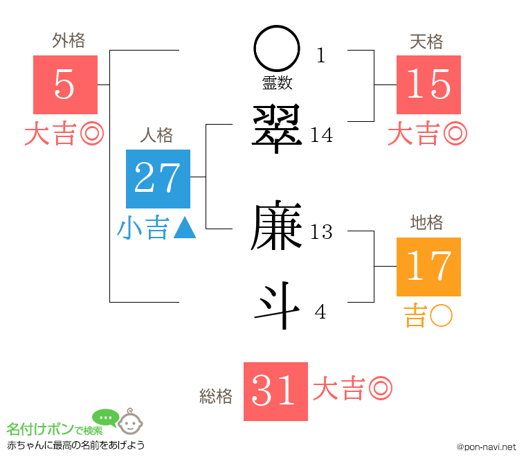 翠 廉斗さんの姓名判断結果