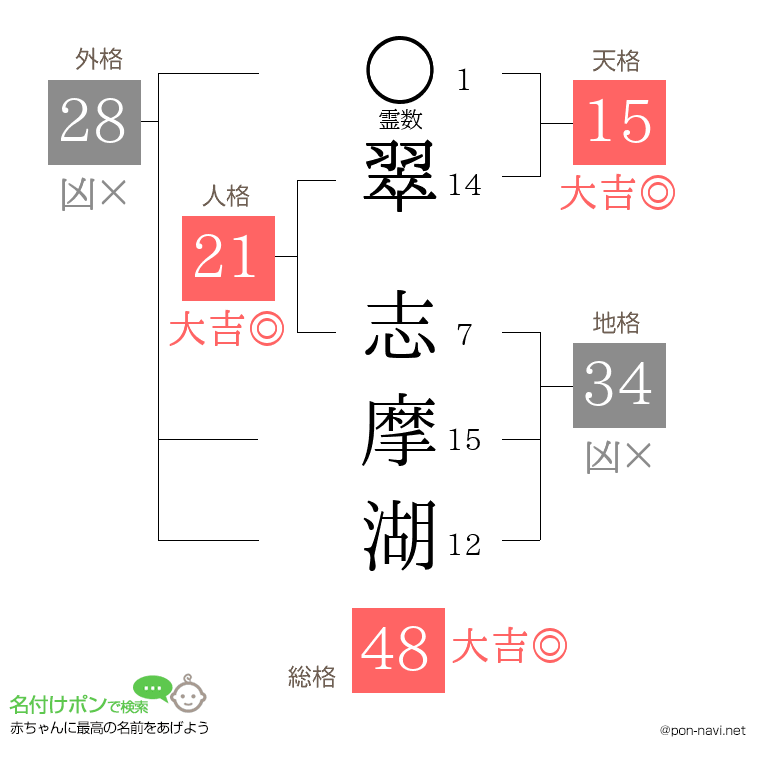 翠 志摩湖さんの姓名判断結果
