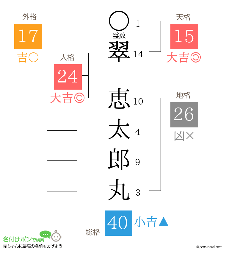 翠 恵太郎丸さんの姓名判断結果