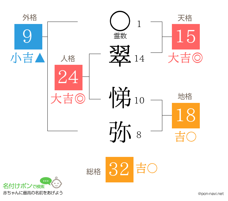 翠 悌弥さんの姓名判断結果