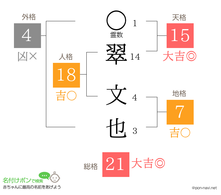 翠 文也さんの姓名判断結果