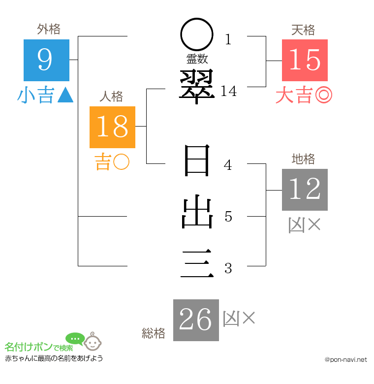 翠 日出三さんの姓名判断結果