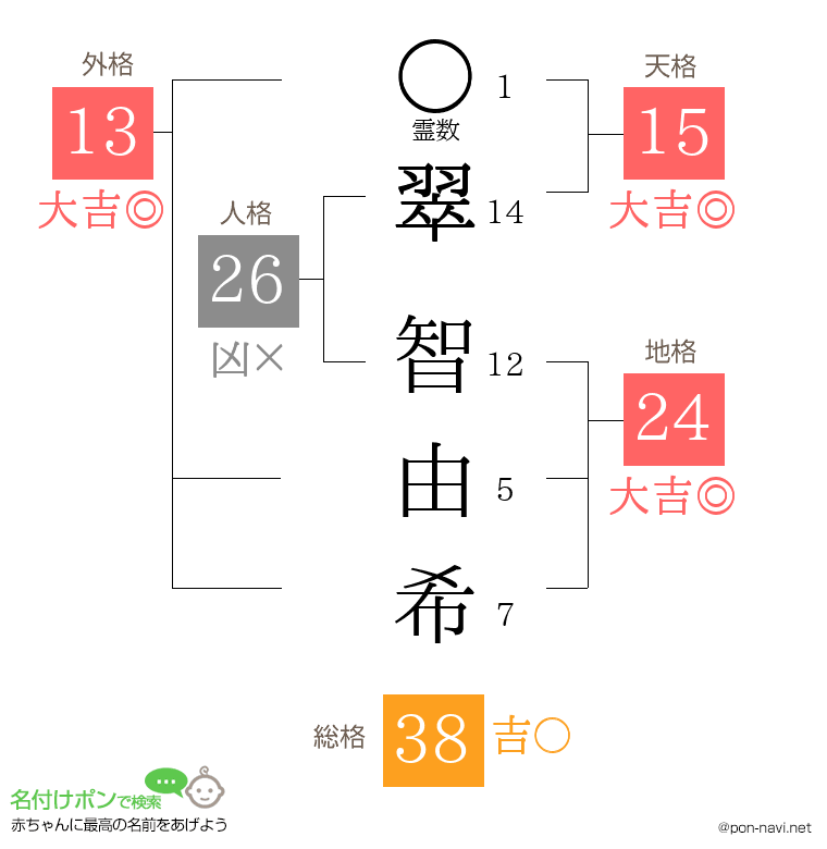翠 智由希さんの姓名判断結果